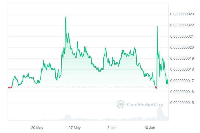 Grafico Baby Doge desde el 14 de Mayo al 13 de Junio 2024